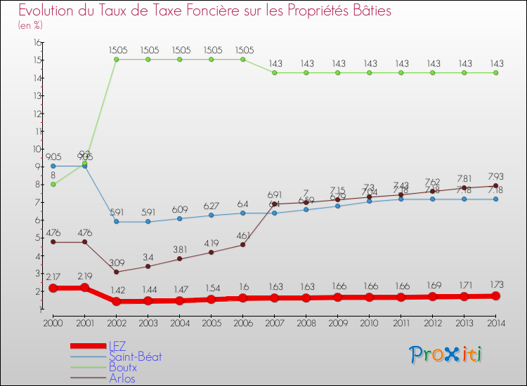 Evolution du taux de la taxe foncière sur le bati pour LEZ et les communes proches de 2000 à 2014 Comparaison des taux de taxe foncière sur le bati pour LEZ et les communes voisines de 2000 à 2014
