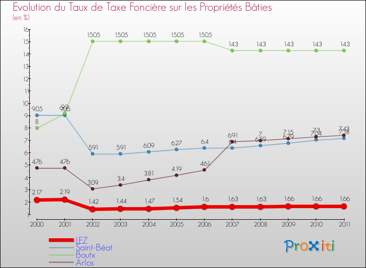 Evolution du taux de la taxe foncière sur le bati pour LEZ et les communes proches Comparaison des taux de taxe foncière sur le bati pour LEZ et les communes voisines