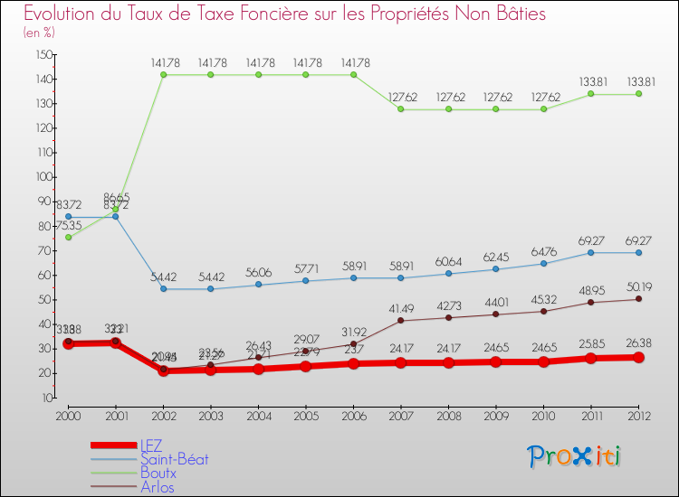 Evolution du taux de la taxe foncière sur les immeubles et terrains non batis pour LEZ et les communes proches de 2000 à 2012 Comparaison des taux de la taxe foncière sur les immeubles et terrains non batis pour LEZ et les communes voisines de 2000 à 2012
