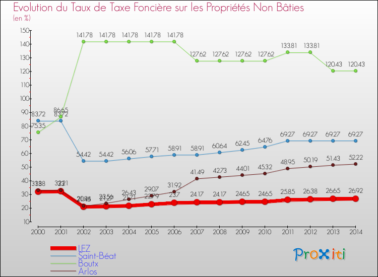Evolution du taux de la taxe foncière sur les immeubles et terrains non batis pour LEZ et les communes proches de 2000 à 2014 Comparaison des taux de la taxe foncière sur les immeubles et terrains non batis pour LEZ et les communes voisines de 2000 à 2014