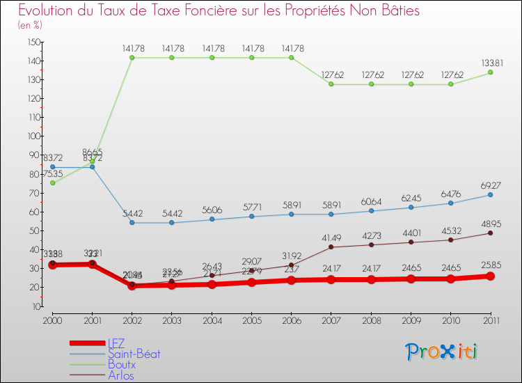 Evolution du taux de la taxe foncière sur les immeubles et terrains non batis pour LEZ et les communes proches Comparaison des taux de la taxe foncière sur les immeubles et terrains non batis pour LEZ et les communes voisines