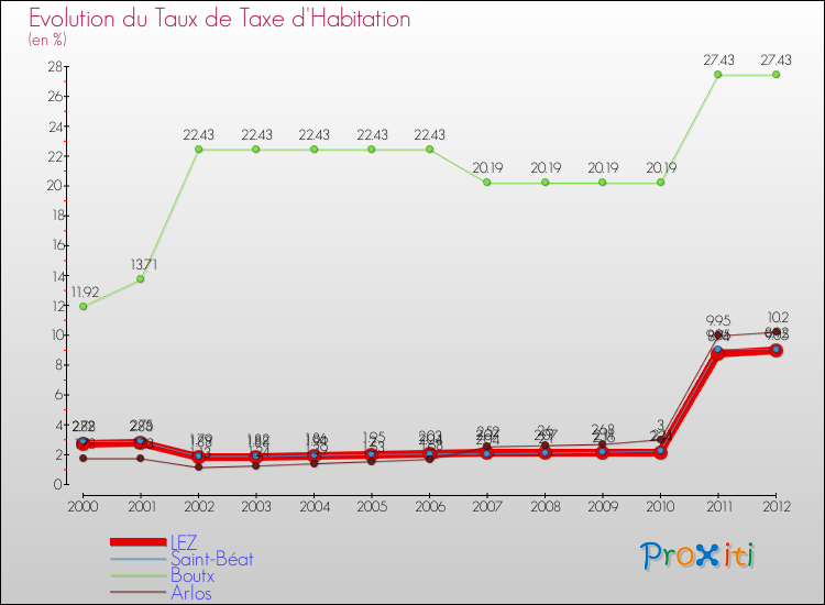 Evolution du taux de la taxe d'habitation pour LEZ et les communes proches Comparaison des taux de la taxe d'habitation pour LEZ et les communes voisines