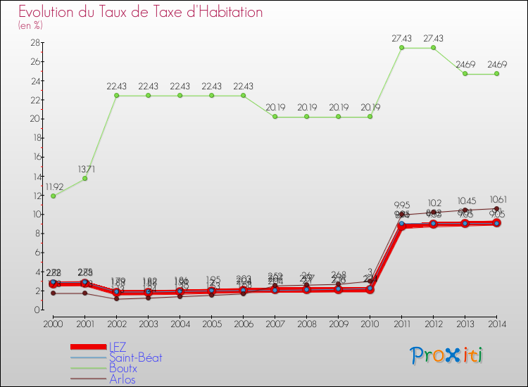 Evolution du taux de la taxe d'habitation pour LEZ et les communes proches de 2000 à 2014 Comparaison des taux de la taxe d'habitation pour LEZ et les communes voisines de 2000 à 2014