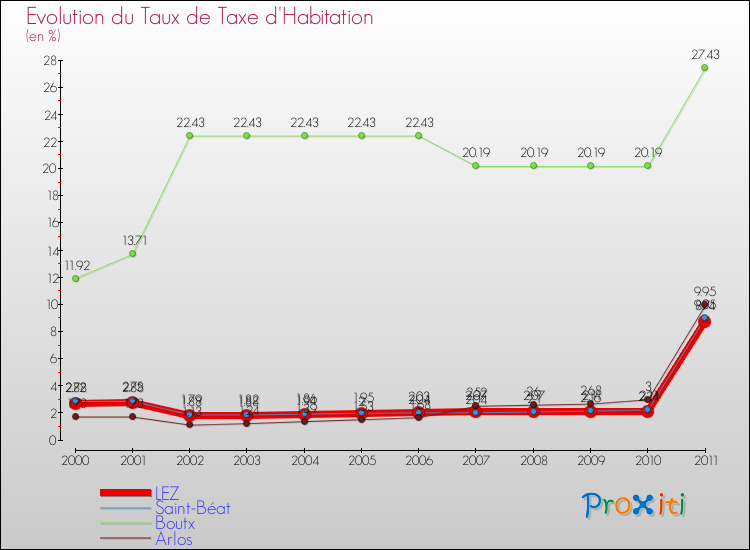 Evolution du taux de la taxe d'habitation pour LEZ et les communes proches Comparaison des taux de la taxe d'habitation pour LEZ et les communes voisines