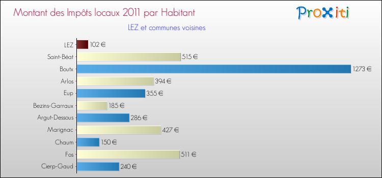 Montant des impôts locaux par Habitant pour LEZ et les communes proches Comparaison des impôts locaux par habitant pour LEZ et les communes voisines
