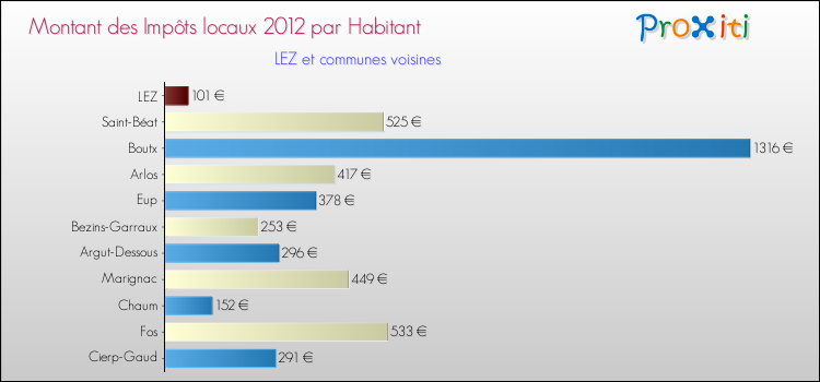 Montant des impôts locaux par Habitant pour LEZ et les communes proches Comparaison des impôts locaux par habitant pour LEZ et les communes voisines