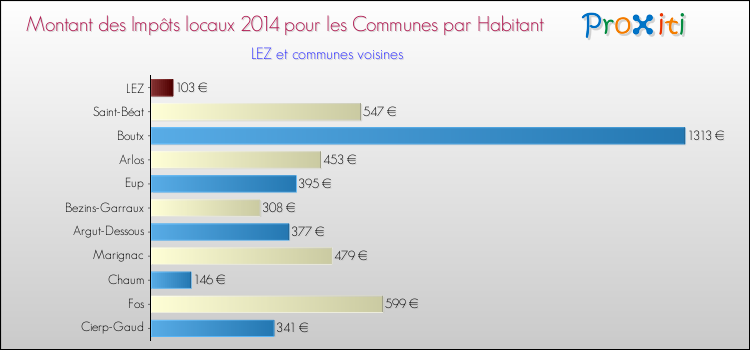 Montant des impôts locaux par Habitant pour LEZ et les communes proches en 2014 Comparaison des impôts locaux par habitant pour LEZ et les communes voisines en 2014