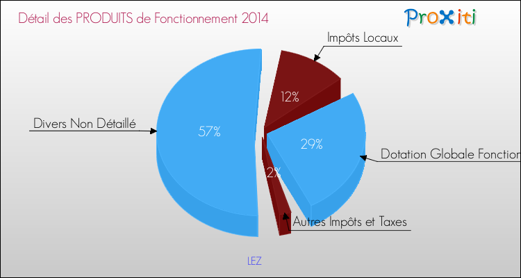 Décomposition du Budget de Fonctionnement 2014 de la commune de LEZ Budget de Fonctionnement 2014 pour la commune de LEZ