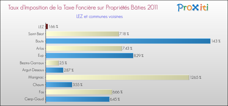 Taux d'imposition de la taxe foncière sur le bati 2011 pour LEZ et les communes proches Comparaison des taux d'imposition de la taxe foncière sur le bati 2011 pour LEZ et les communes voisines