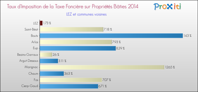 Taux d'imposition de la taxe foncière sur le bati 2014 pour LEZ et les communes proches Comparaison des taux d'imposition de la taxe foncière sur le bati 2014 pour LEZ et les communes voisines