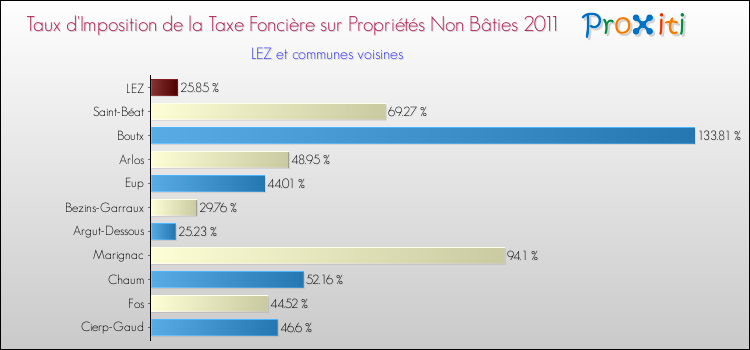 Taux d'imposition de la taxe foncière sur les immeubles et terrains non batis 2011 pour LEZ et les communes proches Comparaison des taux d'imposition de la taxe foncière sur les immeubles et terrains non batis 2011 pour LEZ et les communes voisines