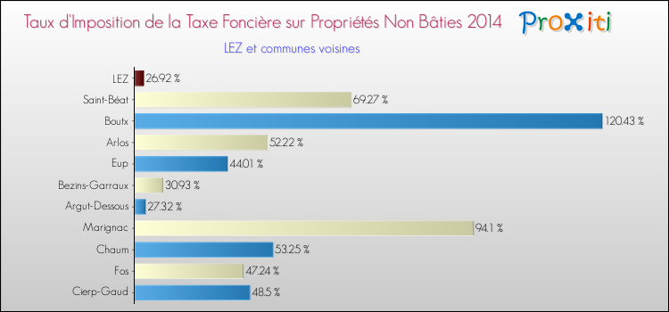 Taux d'imposition de la taxe foncière sur les immeubles et terrains non batis 2014 pour LEZ et les communes proches Comparaison des taux d'imposition de la taxe foncière sur les immeubles et terrains non batis 2014 pour LEZ et les communes voisines