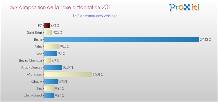 Taux d'imposition de la taxe d'habitation 2011 pour LEZ et les communes proches Comparaison des taux d'imposition de la taxe d'habitation 2011 pour LEZ et les communes voisines