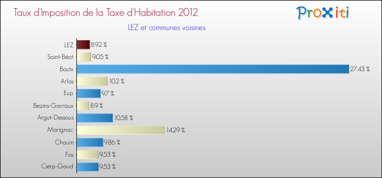 Taux d'imposition de la taxe d'habitation 2012 pour LEZ et les communes proches Comparaison des taux d'imposition de la taxe d'habitation 2012 pour LEZ et les communes voisines
