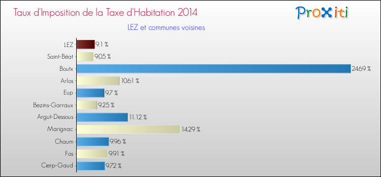 Taux d'imposition de la taxe d'habitation 2014 pour LEZ et les communes proches Comparaison des taux d'imposition de la taxe d'habitation 2014 pour LEZ et les communes voisines