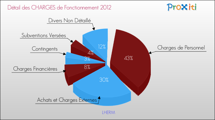 Décomposition des Charges de Fonctionnement 2012 de la commune de LHERM Charges de Fonctionnement 2012 pour la commune de LHERM