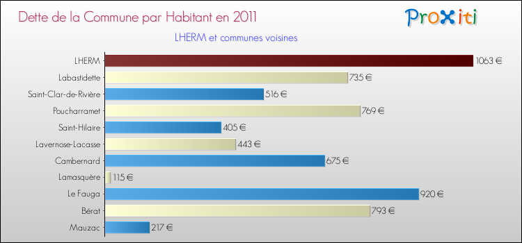 Dette par habitant de la commune en 2011 pour LHERM et les communes proches Comparaison de la dette par habitant de la commune en 2011 pour LHERM et les communes voisines