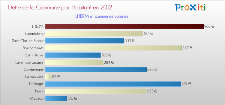 Dette par habitant de la commune en 2012 pour LHERM et les communes proches Comparaison de la dette par habitant de la commune en 2012 pour LHERM et les communes voisines