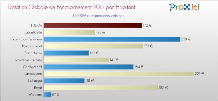 Montant des dotations globales de fonctionnement DGF par Habitant pour LHERM et les communes proches Comparaison des des dotations globales de fonctionnement DGF par habitant pour LHERM et les communes voisines