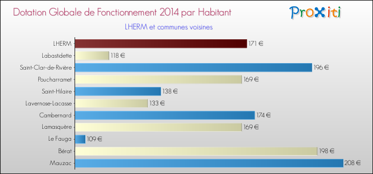 Montant des dotations globales de fonctionnement DGF par Habitant pour LHERM et les communes proches en 2014. Comparaison des des dotations globales de fonctionnement DGF par habitant pour LHERM et les communes voisines en 2014.
