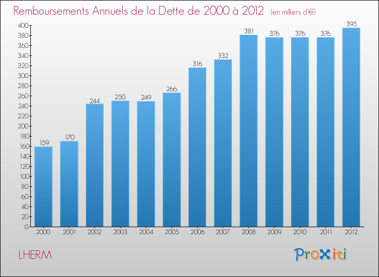 Evolution de l'annuité de la dette pour la commune de LHERM de 2000 à 2012 Annuités de la dette pour LHERM de 2000 à 2012