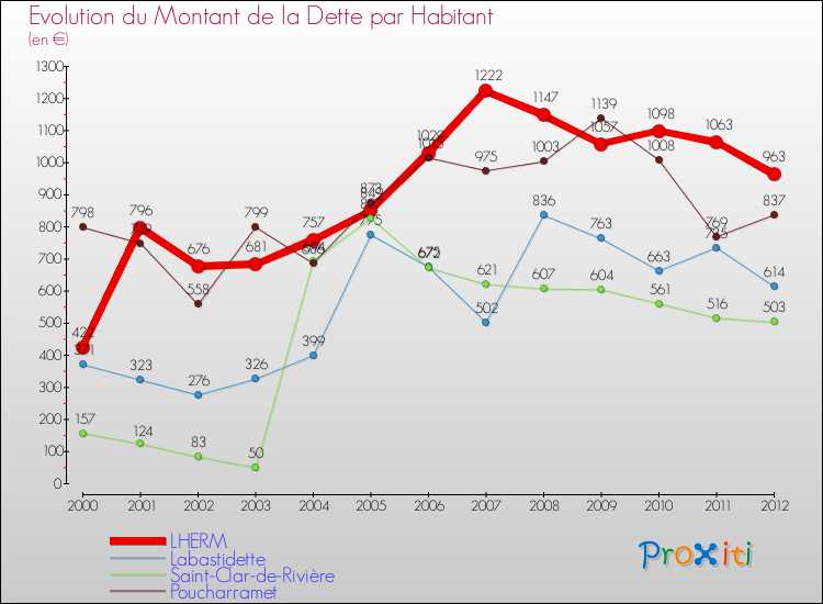 Evolution de la dette par habitant pour la commune de LHERM et les communes proches de 2000 à 2012 Comparaison de la dette par habitant pour LHERM et les communes voisines de 2000 à 2012