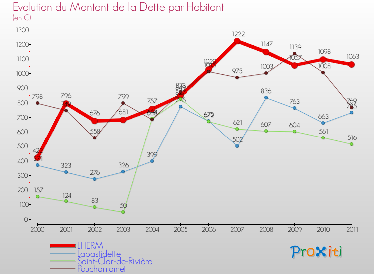 Evolution de la dette par habitant pour la commune de LHERM et les communes proches Comparaison de la dette par habitant pour LHERM et les communes voisines