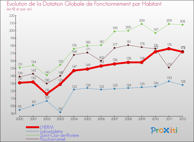 Evolution et montant de la dotation globale de fonctionnement par Habitant pour LHERM et les communes proches Comparaison des dotations globales de fonctionnement par habitant pour LHERM et les communes voisines