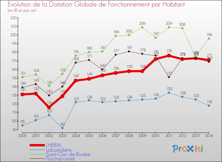 Evolution et montant de la dotation globale de fonctionnement par Habitant pour LHERM et les communes proches de 2000 à 2014. Comparaison des dotations globales de fonctionnement par habitant pour LHERM et les communes voisines de 2000 à 2014.