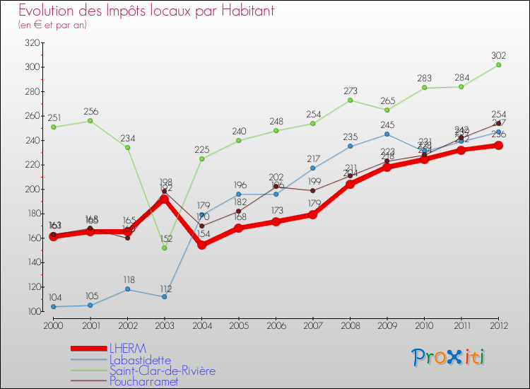 Evolution et montant des impôts locaux par Habitant pour LHERM et les communes proches Comparaison des impôts locaux par habitant pour LHERM et les communes voisines