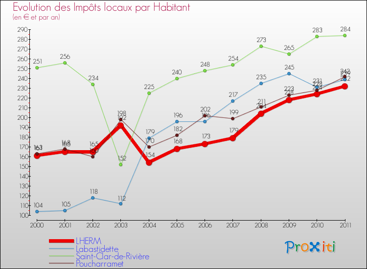 Evolution et montant des impôts locaux par Habitant pour LHERM et les communes proches Comparaison des impôts locaux par habitant pour LHERM et les communes voisines