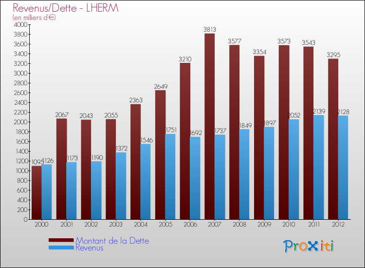 Evolution comparée de la dette et des revenus pour la commune de LHERM de 2000 à 2012 Comparaison de la dette et des revenus pour LHERM de 2000 à 2012