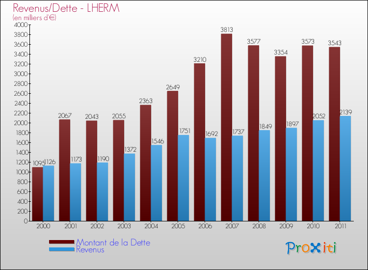 Evolution comparée de la dette et des revenus pour la commune de LHERM de 2000 à 2011 Comparaison de la dette et des revenus pour LHERM de 2000 à 2011