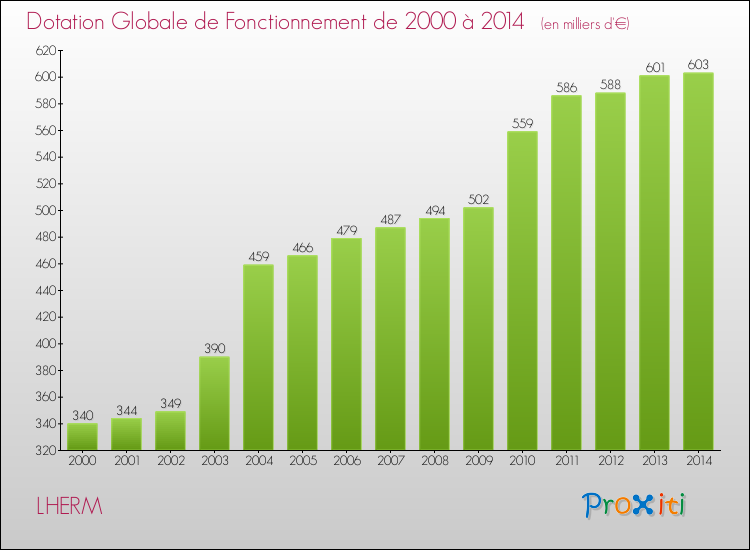 Evolution du montant de la Dotation Globale de Fonctionnement pour la commune de LHERM de 2000 à 2014 Evolution du montant de la Dotation Globale de Fonctionnement pour LHERM de 2000 à 2014