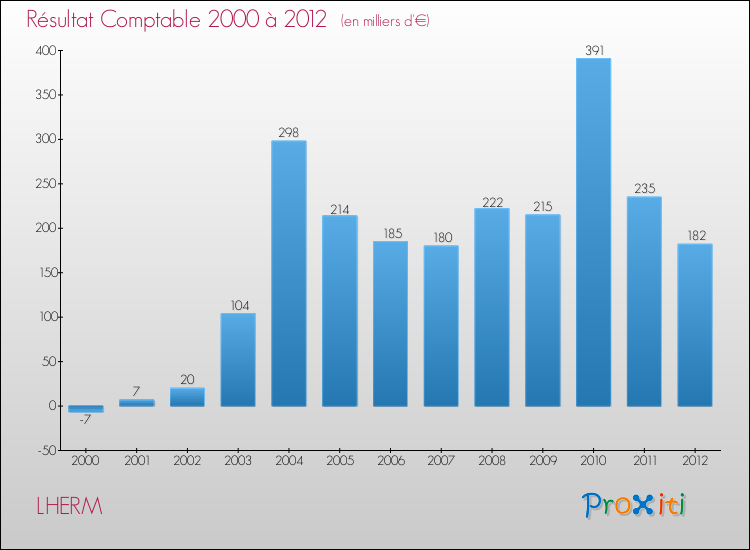 Evolution du résultat comptable pour la commune de LHERM de 2000 à 2012 Evolution du résultat comptable pour LHERM de 2000 à 2012