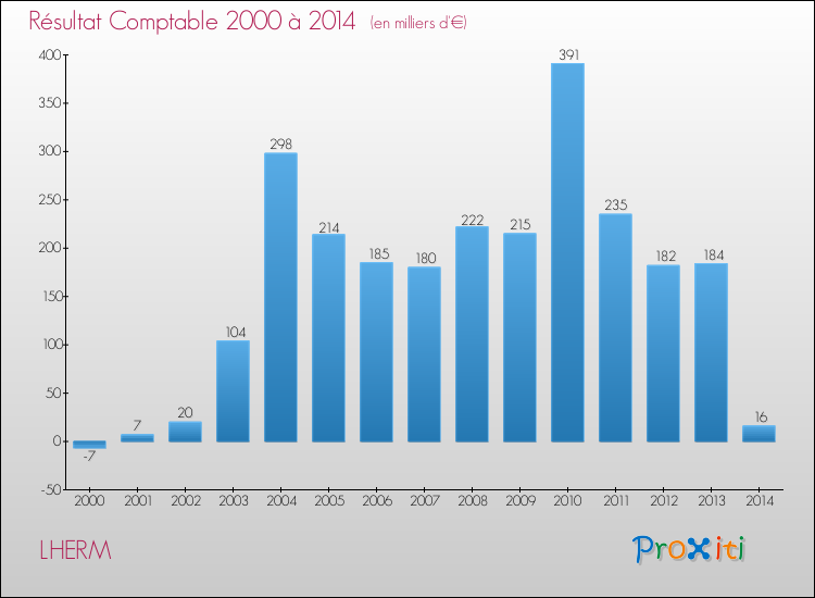 Evolution du résultat comptable pour la commune de LHERM de 2000 à 2014 Evolution du résultat comptable pour LHERM de 2000 à 2014