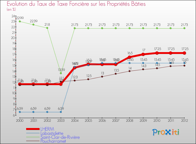 Evolution du taux de la taxe foncière sur le bati pour LHERM et les communes proches de 2000 à 2012 Comparaison des taux de taxe foncière sur le bati pour LHERM et les communes voisines de 2000 à 2012