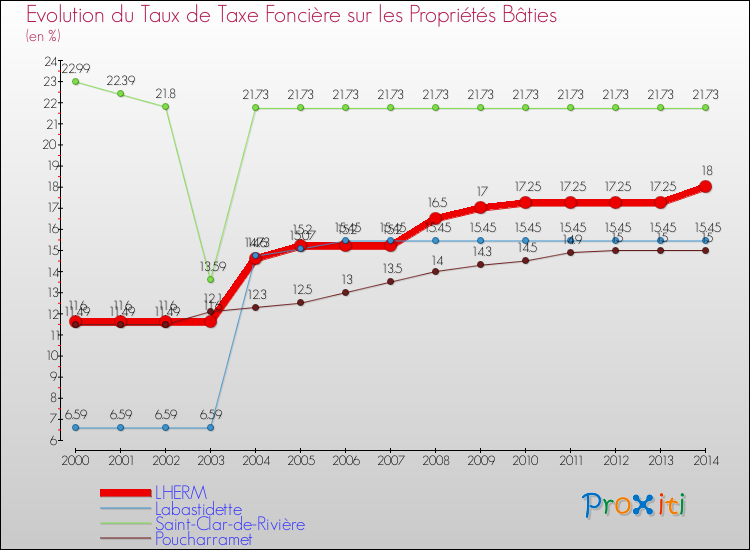 Evolution du taux de la taxe foncière sur le bati pour LHERM et les communes proches de 2000 à 2014 Comparaison des taux de taxe foncière sur le bati pour LHERM et les communes voisines de 2000 à 2014