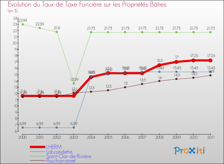 Evolution du taux de la taxe foncière sur le bati pour LHERM et les communes proches Comparaison des taux de taxe foncière sur le bati pour LHERM et les communes voisines