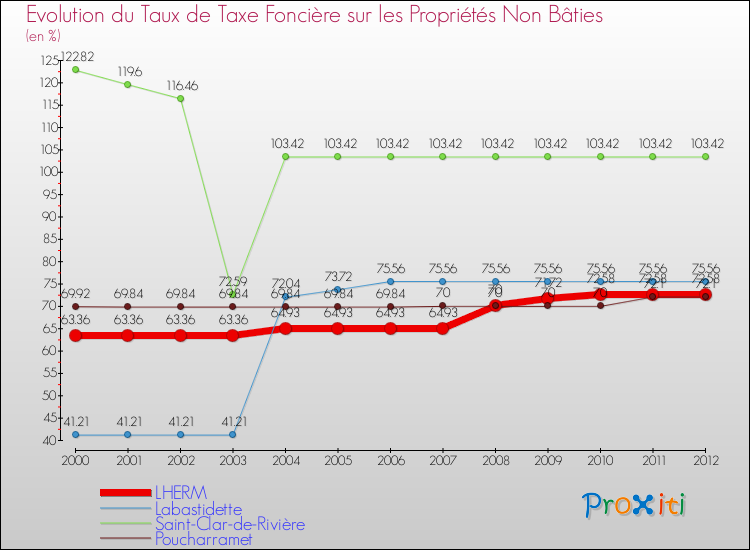 Evolution du taux de la taxe foncière sur les immeubles et terrains non batis pour LHERM et les communes proches de 2000 à 2012 Comparaison des taux de la taxe foncière sur les immeubles et terrains non batis pour LHERM et les communes voisines de 2000 à 2012