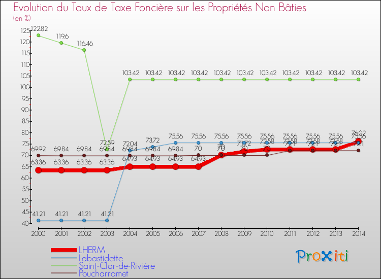 Evolution du taux de la taxe foncière sur les immeubles et terrains non batis pour LHERM et les communes proches de 2000 à 2014 Comparaison des taux de la taxe foncière sur les immeubles et terrains non batis pour LHERM et les communes voisines de 2000 à 2014