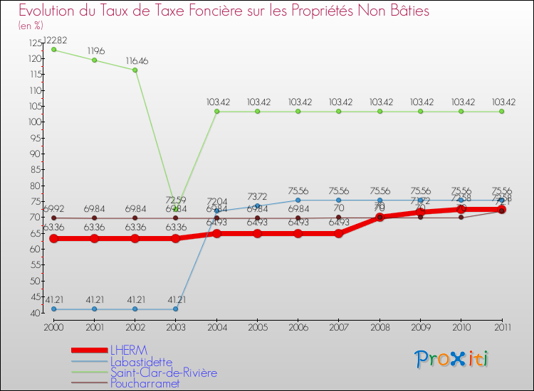Evolution du taux de la taxe foncière sur les immeubles et terrains non batis pour LHERM et les communes proches Comparaison des taux de la taxe foncière sur les immeubles et terrains non batis pour LHERM et les communes voisines