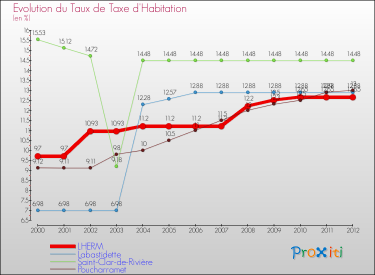 Evolution du taux de la taxe d'habitation pour LHERM et les communes proches Comparaison des taux de la taxe d'habitation pour LHERM et les communes voisines