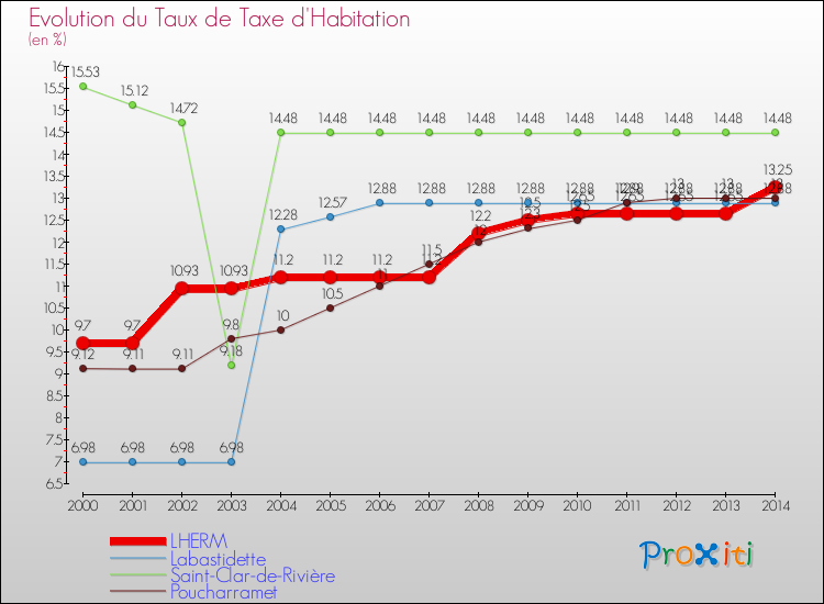 Evolution du taux de la taxe d'habitation pour LHERM et les communes proches de 2000 à 2014 Comparaison des taux de la taxe d'habitation pour LHERM et les communes voisines de 2000 à 2014