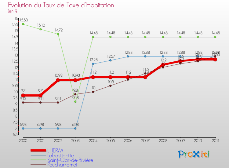 Evolution du taux de la taxe d'habitation pour LHERM et les communes proches Comparaison des taux de la taxe d'habitation pour LHERM et les communes voisines