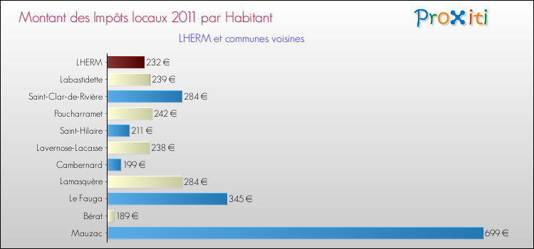 Montant des impôts locaux par Habitant pour LHERM et les communes proches Comparaison des impôts locaux par habitant pour LHERM et les communes voisines