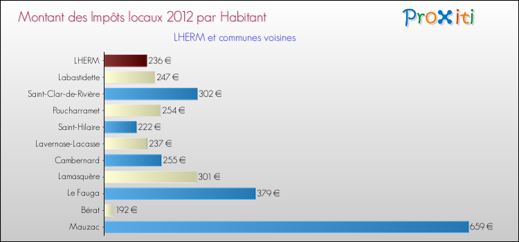 Montant des impôts locaux par Habitant pour LHERM et les communes proches Comparaison des impôts locaux par habitant pour LHERM et les communes voisines