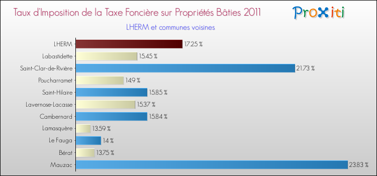 Taux d'imposition de la taxe foncière sur le bati 2011 pour LHERM et les communes proches Comparaison des taux d'imposition de la taxe foncière sur le bati 2011 pour LHERM et les communes voisines