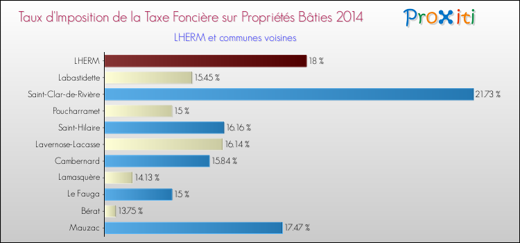 Taux d'imposition de la taxe foncière sur le bati 2014 pour LHERM et les communes proches Comparaison des taux d'imposition de la taxe foncière sur le bati 2014 pour LHERM et les communes voisines