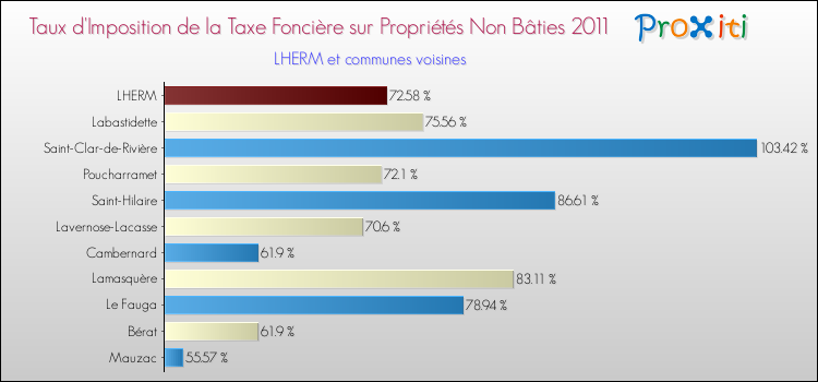 Taux d'imposition de la taxe foncière sur les immeubles et terrains non batis 2011 pour LHERM et les communes proches Comparaison des taux d'imposition de la taxe foncière sur les immeubles et terrains non batis 2011 pour LHERM et les communes voisines